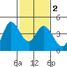Inverness tide chart for Tuesday, February 2, 2021
