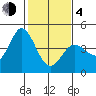 Inverness tide chart for Thursday, February 4, 2021