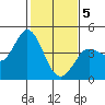 Inverness tide chart for Friday, February 5, 2021