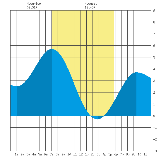 Inverness tide chart for Saturday, February 6, 2021