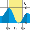 Inverness tide chart for Saturday, February 6, 2021
