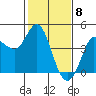 Inverness tide chart for Monday, February 8, 2021