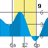 Inverness tide chart for Tuesday, February 9, 2021