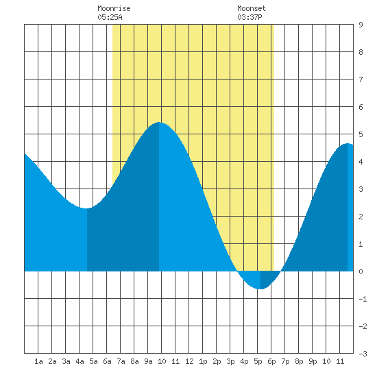 Inverness tide chart for Wednesday, March 10, 2021
