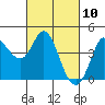 Inverness tide chart for Wednesday, March 10, 2021