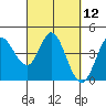 Inverness tide chart for Friday, March 12, 2021