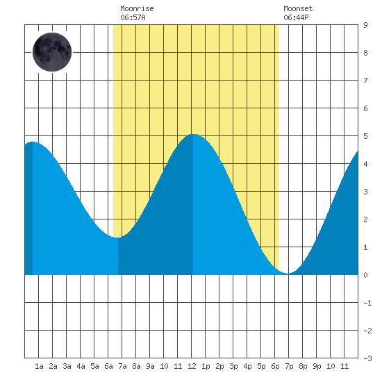 Inverness tide chart for Saturday, March 13, 2021