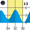 Inverness tide chart for Saturday, March 13, 2021