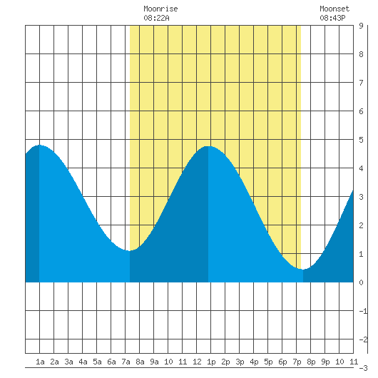 Inverness tide chart for Sunday, March 14, 2021