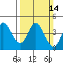 Inverness tide chart for Sunday, March 14, 2021