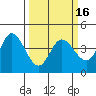 Inverness tide chart for Tuesday, March 16, 2021