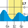 Inverness tide chart for Wednesday, March 17, 2021