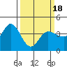 Inverness tide chart for Thursday, March 18, 2021