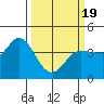 Inverness tide chart for Friday, March 19, 2021