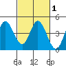 Inverness tide chart for Monday, March 1, 2021