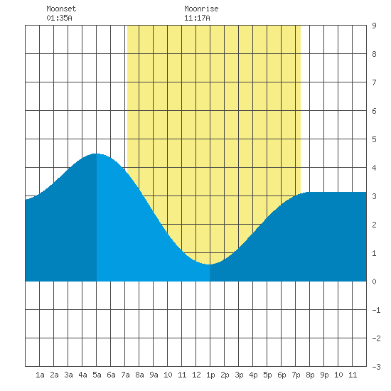 Inverness tide chart for Saturday, March 20, 2021