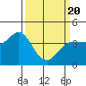 Inverness tide chart for Saturday, March 20, 2021
