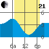 Inverness tide chart for Sunday, March 21, 2021