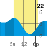 Inverness tide chart for Monday, March 22, 2021