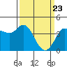Inverness tide chart for Tuesday, March 23, 2021