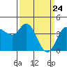 Inverness tide chart for Wednesday, March 24, 2021