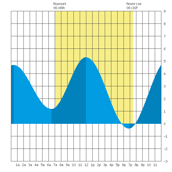 Inverness tide chart for Saturday, March 27, 2021