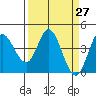 Inverness tide chart for Saturday, March 27, 2021