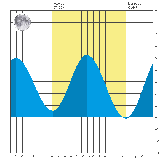 Inverness tide chart for Sunday, March 28, 2021