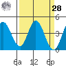 Inverness tide chart for Sunday, March 28, 2021