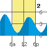 Inverness tide chart for Tuesday, March 2, 2021