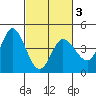 Inverness tide chart for Wednesday, March 3, 2021