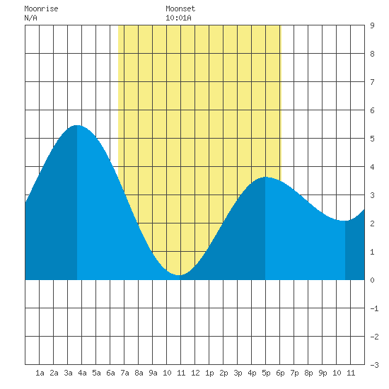 Inverness tide chart for Thursday, March 4, 2021