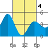 Inverness tide chart for Thursday, March 4, 2021
