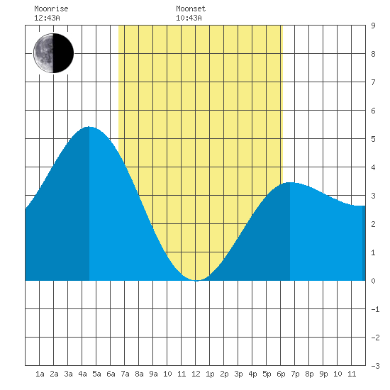 Inverness tide chart for Friday, March 5, 2021