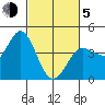 Inverness tide chart for Friday, March 5, 2021