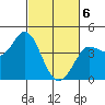 Inverness tide chart for Saturday, March 6, 2021