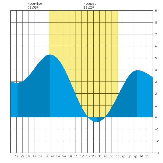 Inverness tide chart for Sunday, March 7, 2021