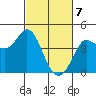 Inverness tide chart for Sunday, March 7, 2021