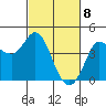 Inverness tide chart for Monday, March 8, 2021