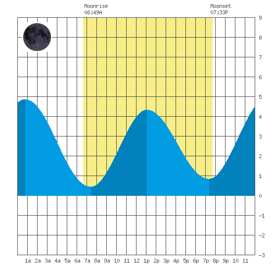 Inverness tide chart for Sunday, April 11, 2021