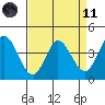 Inverness tide chart for Sunday, April 11, 2021