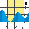 Inverness tide chart for Tuesday, April 13, 2021