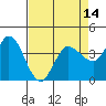 Inverness tide chart for Wednesday, April 14, 2021