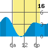 Inverness tide chart for Friday, April 16, 2021