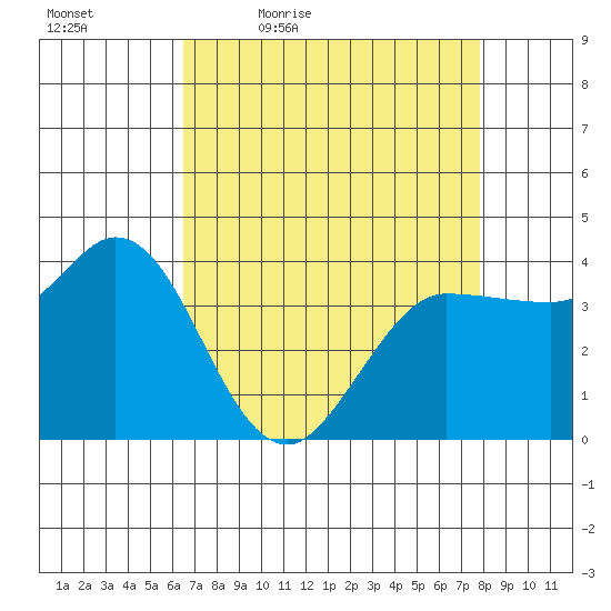 Inverness tide chart for Saturday, April 17, 2021