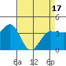 Inverness tide chart for Saturday, April 17, 2021