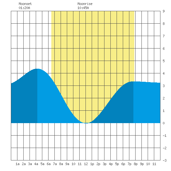 Inverness tide chart for Sunday, April 18, 2021