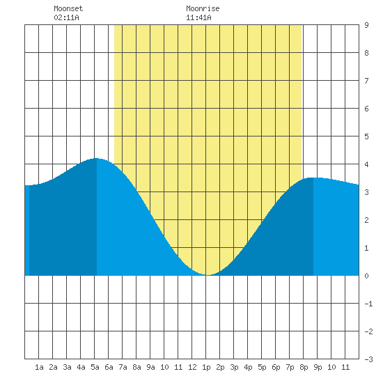 Inverness tide chart for Monday, April 19, 2021