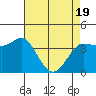 Inverness tide chart for Monday, April 19, 2021