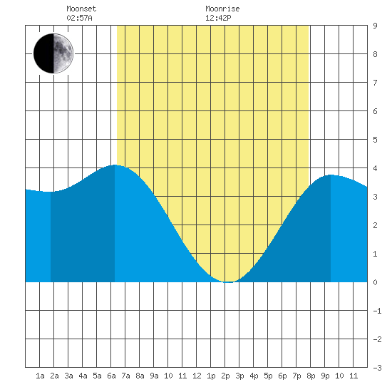 Inverness tide chart for Tuesday, April 20, 2021